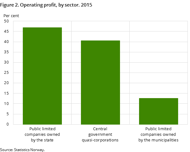 'Figure 2. Operating profit, by sector. 2015