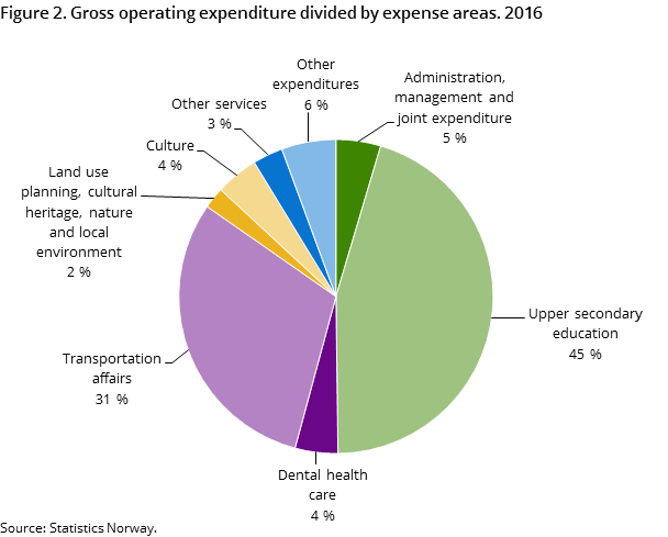 Figure 2. Gross operating expenditure divided by expense areas. 2016