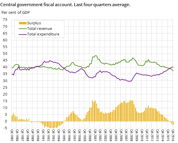 Figure 1. Central government fiscal account. Last four quarters average