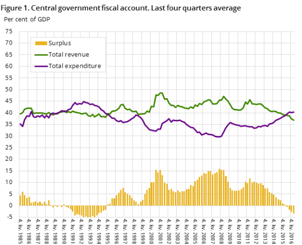 Figure 1. Central government fiscal account. Last four quarters average