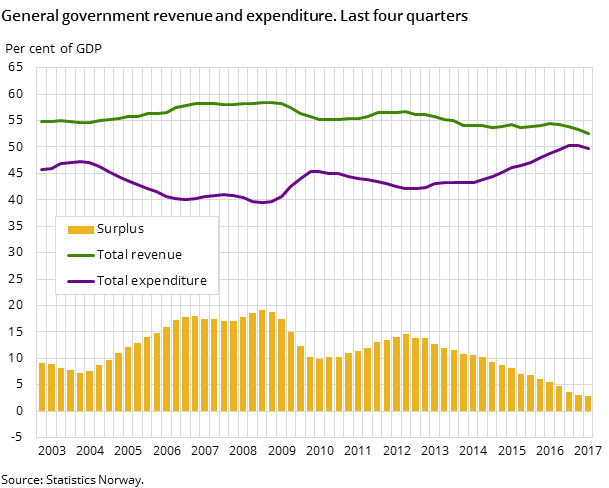 General government revenue and expenditure. Last four quarters