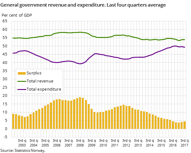 Figure 1. General government revenue and expenditure. Last four quarters average
