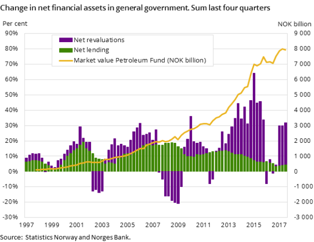 Figure 2. Change in net financial assets in general government. Sum last four quarters