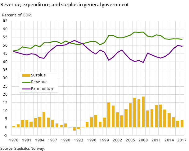 Figure 1. Revenue, expenditure, and surplus in general government