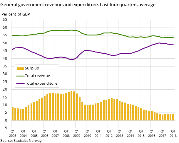 Figure 1. General government revenue and expenditure. Last four quarters average