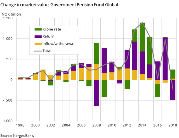Figure 3. Change in market value, Government Pension Fund Global