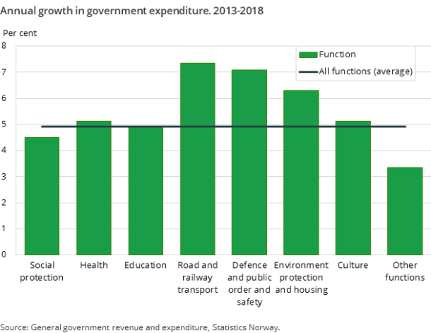 Figure 2. Annual growth in government expenditure. 2013-2018 Figure 2. Annual growth in government expenditure. 2013-2018