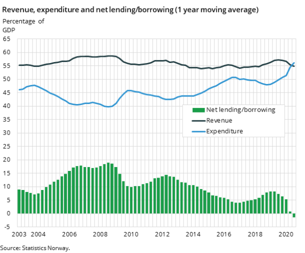 Figure 1. Revenue, expenditure and net lending/borrowing (1 year moving average)