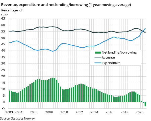 Figure 1. Revenue, expenditure and net lending/borrowing (1 year moving average) Figure 1. Revenue, expenditure and net lending/borrowing (1 year moving average)