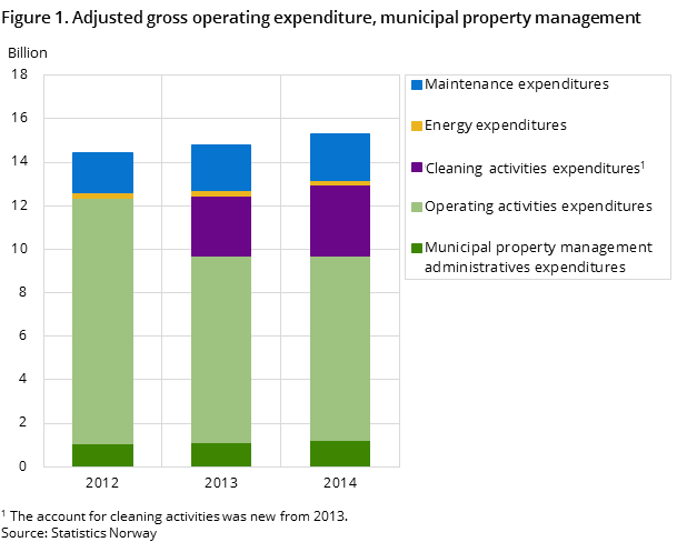 Figure 1. Adjusted gross operating expenditure, municipal property management Figure 1. Adjusted gross operating expenditure, municipal property management