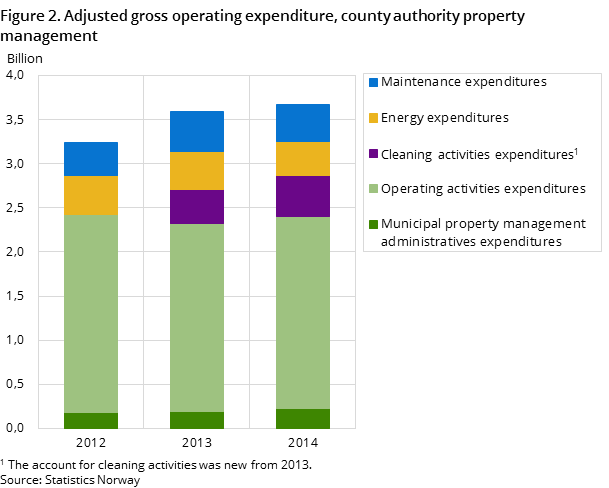 Figure 2. Adjusted gross operating expenditure, county authority property management Figure 2. Adjusted gross operating expenditure, county authority property management