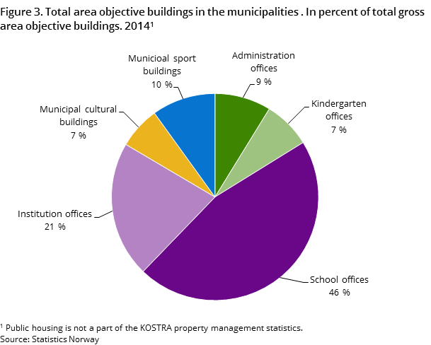 Figure 3. Total area objective buildings in the municipalities . In percent of total gross area objective buildings. 2014 Figure 3. Total area objective buildings in the municipalities . In percent of total gross area objective buildings. 2014