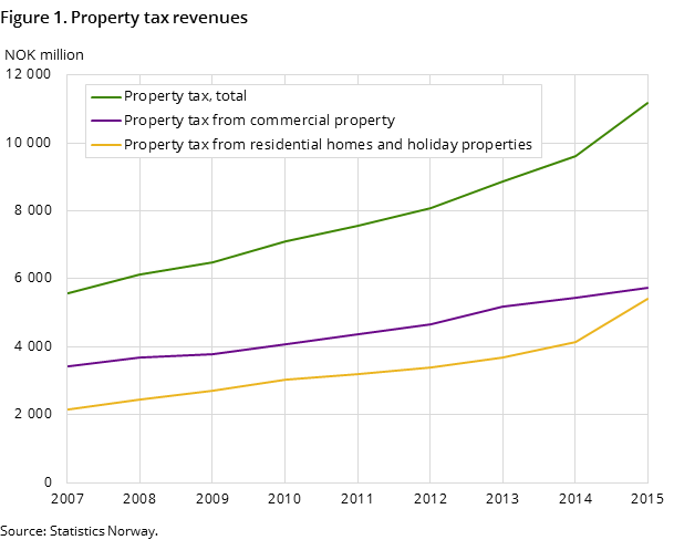 Figure 1. Property tax revenues
