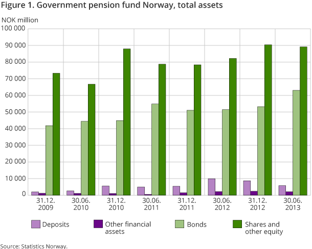Figure 1. Government pension fund Norway, total assets Figure 1. Government pension fund Norway, total assets