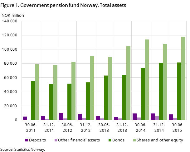 Figure 1. Government pension fund Norway, Total assets