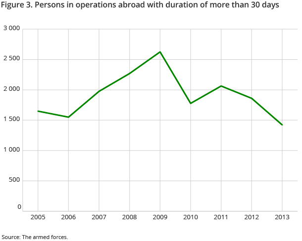 Figure 3. Persons in operations abroad with duration of more than 30 days