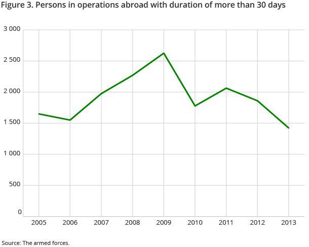 Figure 3. Persons in operations abroad with duration of more than 30 days Figure 3. Persons in operations abroad with duration of more than 30 days