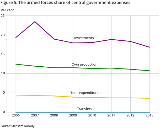 Figure 5. The armed forces share of central government expenses Figure 5. The armed forces share of central government expenses