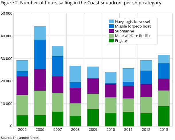 Figure 2. Number of hours sailing in the Coast squadron, per ship category