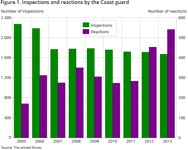 Figure 1. Inspections and reactions by the Coast guard Figure 1. Inspections and reactions by the Coast guard