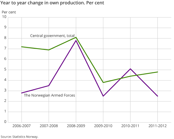 Year to year change in own production. Per cent Year to year change in own production. Per cent
