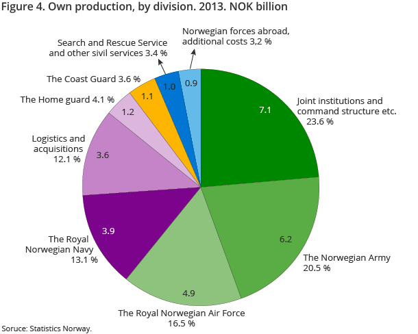 Figure 4. Own production, by division. 2013. NOK billion