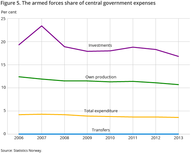 Figure 5. The armed forces share of central government expenses