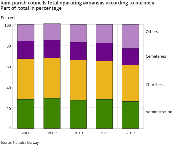 Joint parish councils total operating expenses according to purpose. Part of  total in percentage