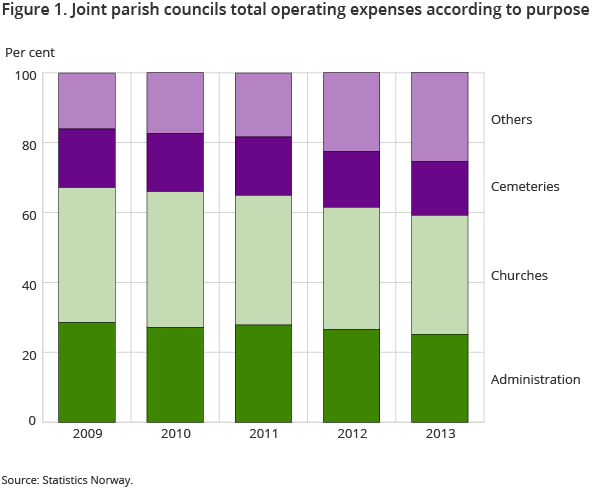 Figure 1. Joint parish councils total operating expenses according to purpose