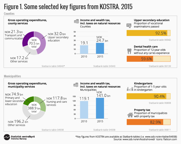 Figure 1. Some selected key figures from KOSTRA. 2015. Click on image for larger version. Figure 1. Some selected key figures from KOSTRA. 2015. Click on image for larger version.