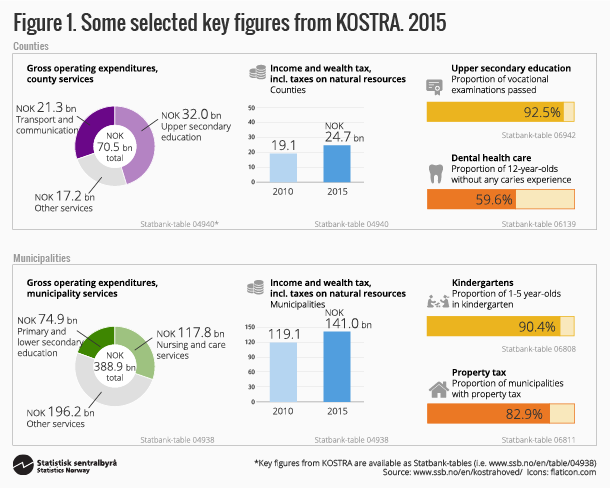 Figure 1. Some selected key figures from KOSTRA. 2015. Click on image for larger version.