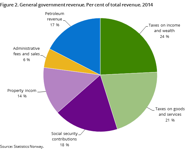 Figure 2. General government revenue. Per cent of total revenue. 2014