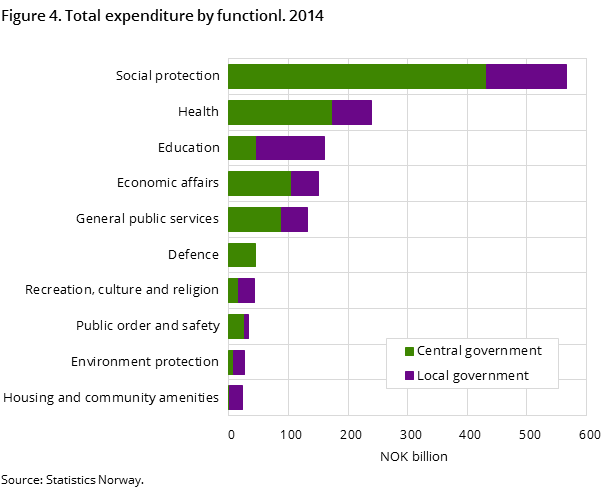 Figure 4. Total expenditure by functionl. 2014 Figure 4. Total expenditure by functionl. 2014