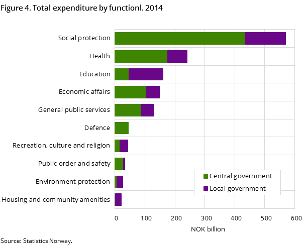 Figure 4. Total expenditure by functionl. 2014 Figure 4. Total expenditure by functionl. 2014