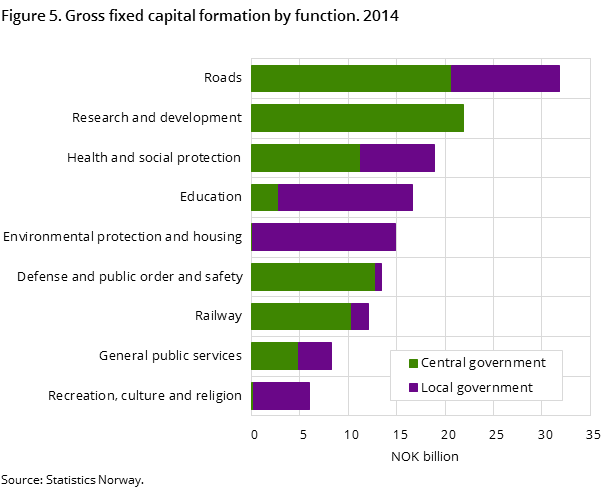 Figure 5. Gross fixed capital formation by function. 2014