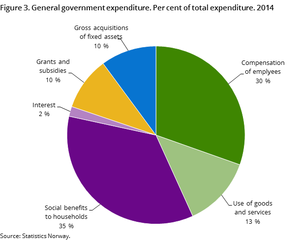 Figure 3. General government expenditure. Per cent of total expenditure. 2014