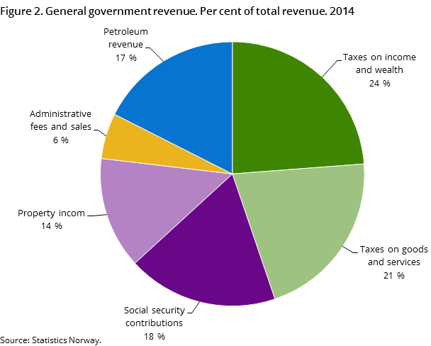 Figure 2. General government revenue. Per cent of total revenue. 2014