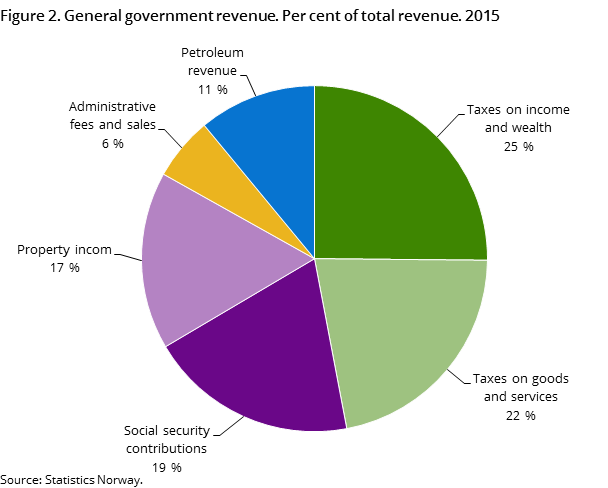 Figure 2. General government revenue. Per cent of total revenue. 2015 Figure 2. General government revenue. Per cent of total revenue. 2015