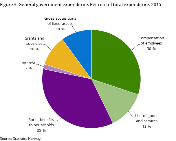 Figure 3. General government expenditure. Per cent of total expenditure. 2015 Figure 3. General government expenditure. Per cent of total expenditure. 2015