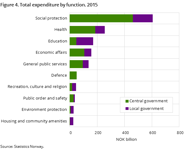 Figure 4. Total expenditure by function. 2015