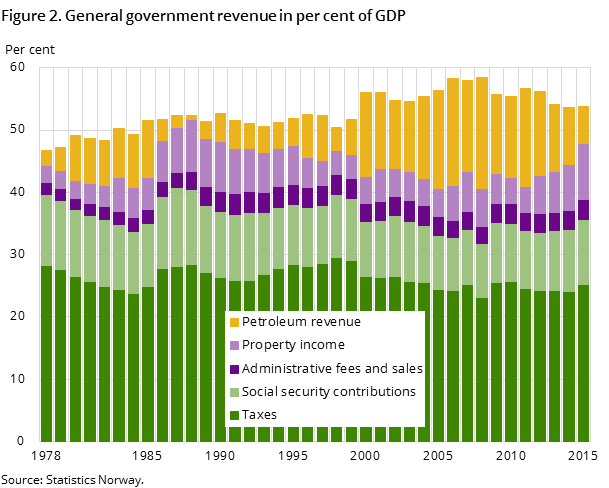 Figure 2. General government revenue in per cent of GDP
