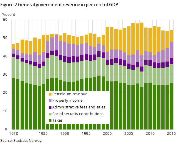 Figure 2 General government revenue in per cent of GDP