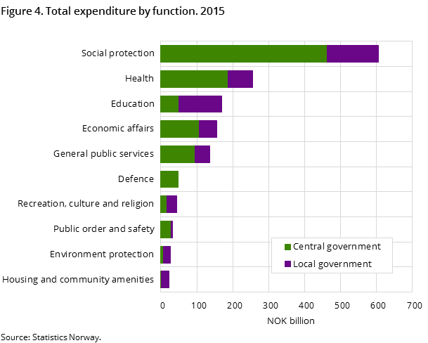 Figure 4. Total expenditure by function. 2015