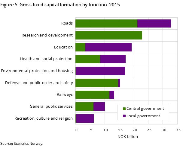 Figure 5. Gross fixed capital formation by function. 2015