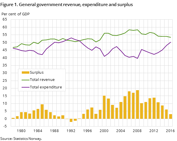 Figure 1. General government revenue, expenditure and surplus