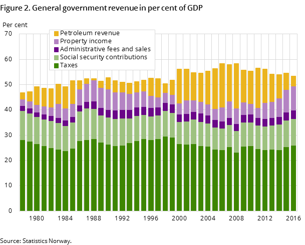 Figure 2. General government revenue in per cent of GDP