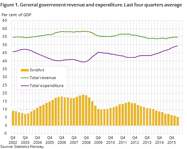 Figure 1. General government revenue and expenditure. Last four quarters average Figure 1. General government revenue and expenditure. Last four quarters average