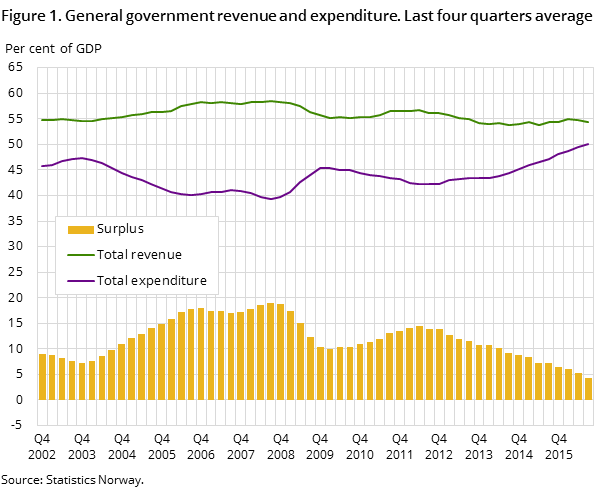 Figure 1. General government revenue and expenditure. Last four quarters average