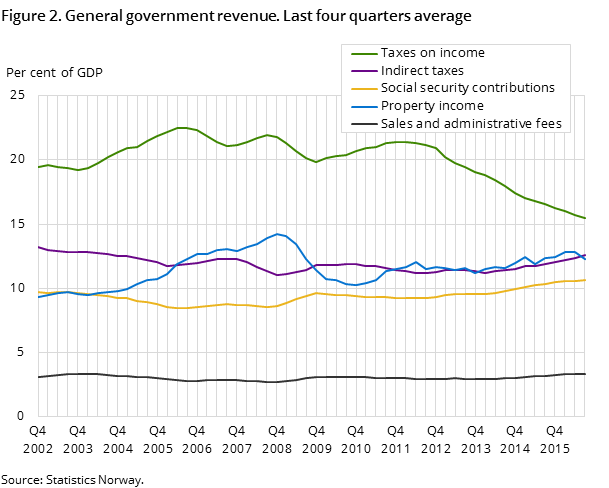 Figure 2. General government revenue. Last four quarters average