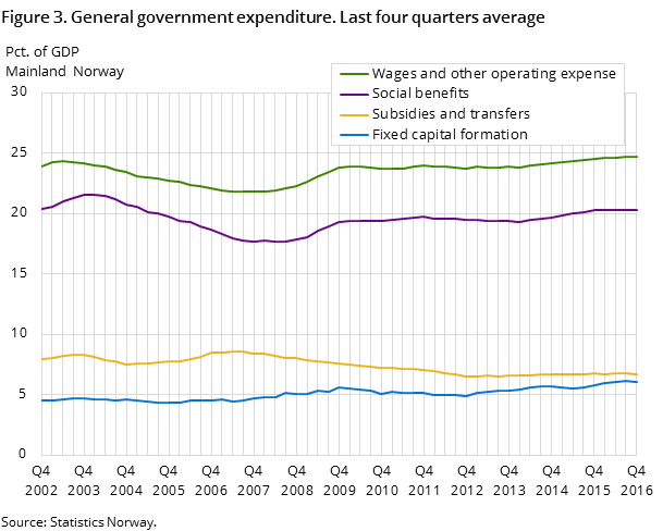 Figure 3. General government expenditure. Last four quarters average Figure 3. General government expenditure. Last four quarters average